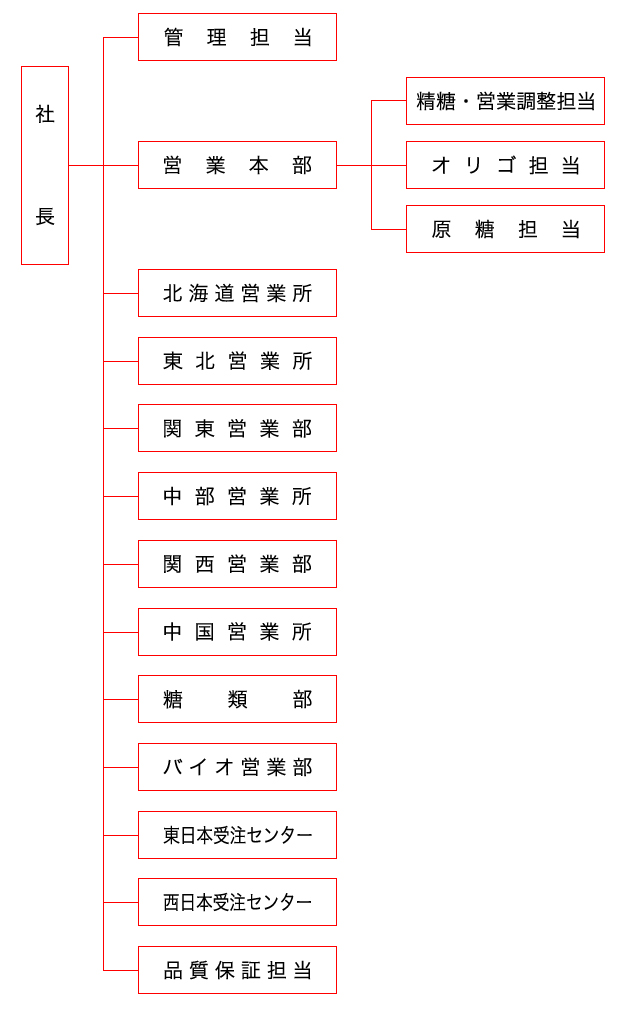 組織図