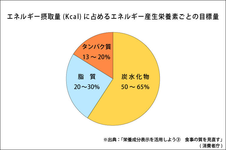 カロリーって何_挿入画像1_エネルギー摂取量に占める割合の目標量.jpg