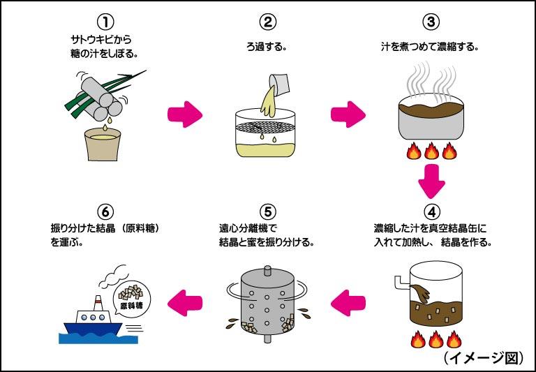 お砂糖」の作り方｜株式会社パールエース