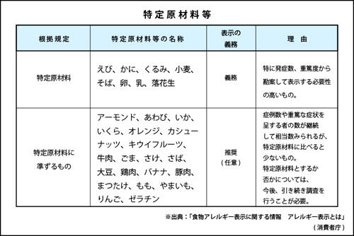 食物アレルギー_挿入画像1_特定原材料等の一覧表.jpg