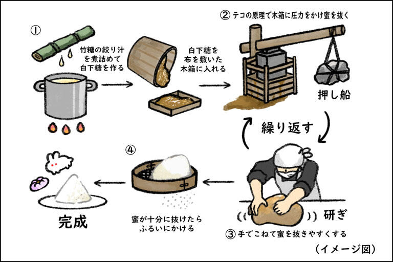 和三盆糖の作り方.jpg