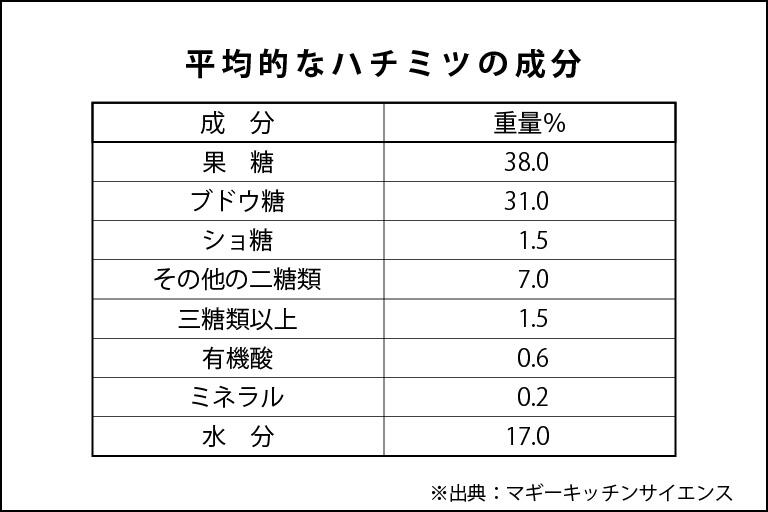 ハチミツ_挿入画像3_ハチミツの成分表.jpg