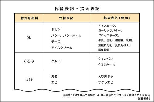 食物アレルギー_挿入画像2_代替表記・拡大表記表.jpg