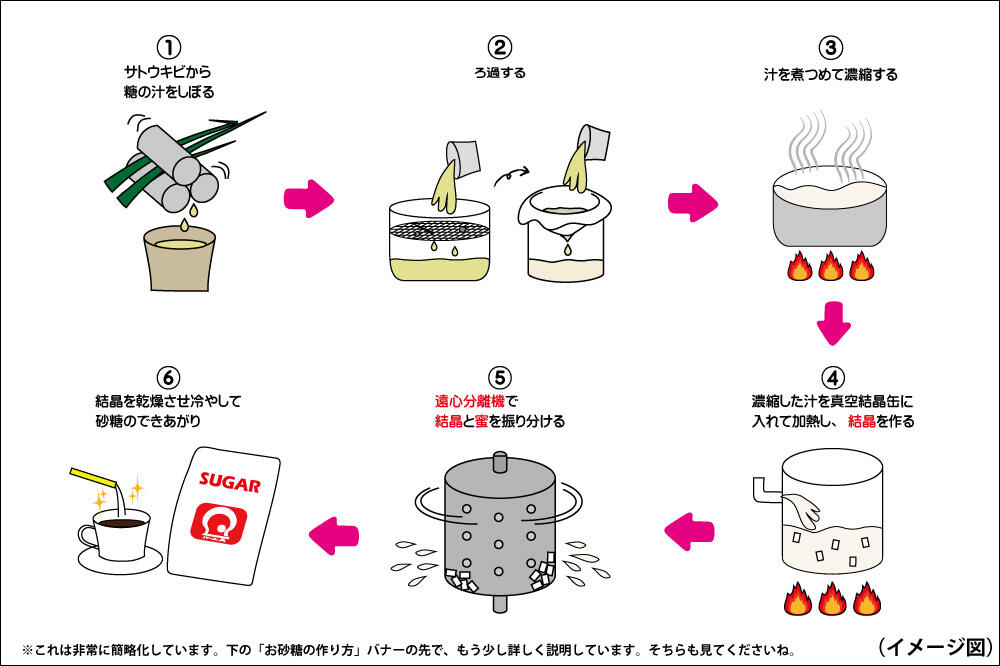 分蜜糖と含蜜糖ってどんなもの_挿入画像1_サトウキビから分蜜糖の作り方