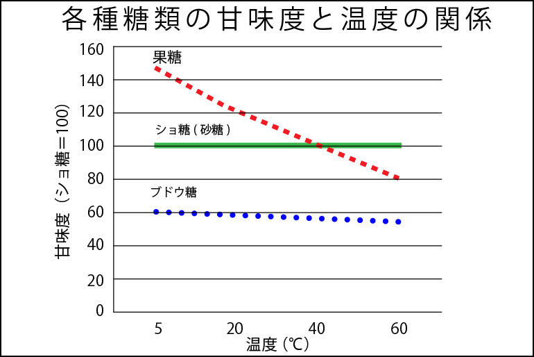 果糖_挿入画像2_各種糖類の甘味度と温度の関係表.JPG