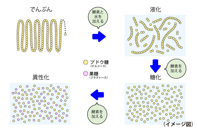 異性化糖の作り方.jpg