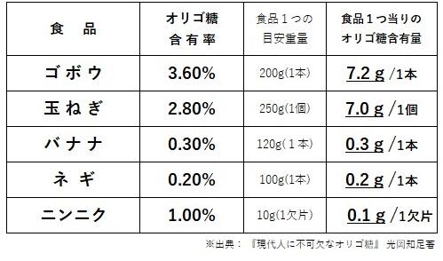 コラム「植物・野菜に含まれるオリゴ糖」内画像_オリゴ糖含有率表.jpg
