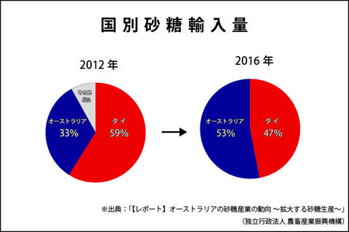 原料原産地表示_挿入画像2_国別砂糖輸入量の表.jpg