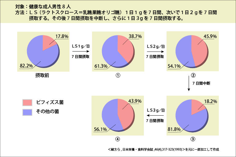 オリゴ 糖 と は