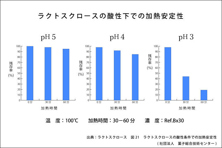 オリゴのおかげは加熱しても使えるの？_挿入画像2_ラクトスクロースの酸性条件での加熱安定性の表.jpg