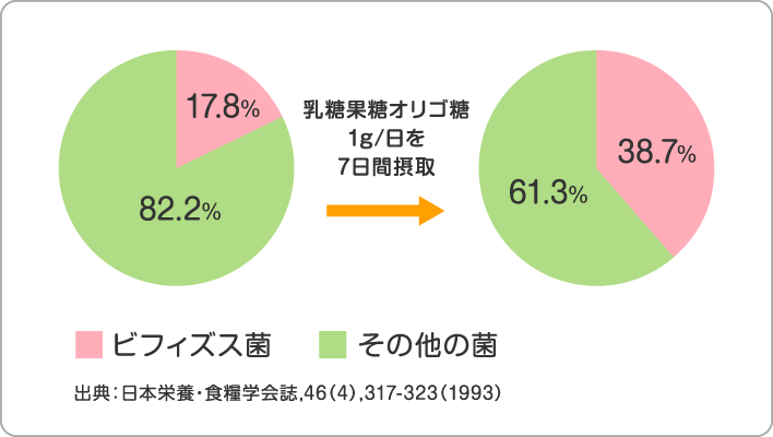 オリゴのおかげダブルサポートとは 自然な排便リズムを促すオリゴのおかげダブルサポート