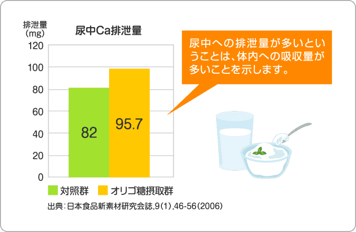 オリゴのおかげダブルサポートとは 自然な排便リズムを促すオリゴのおかげダブルサポート