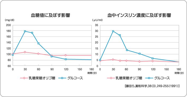 オリゴのおかげダブルサポートとは 自然な排便リズムを促すオリゴのおかげダブルサポート